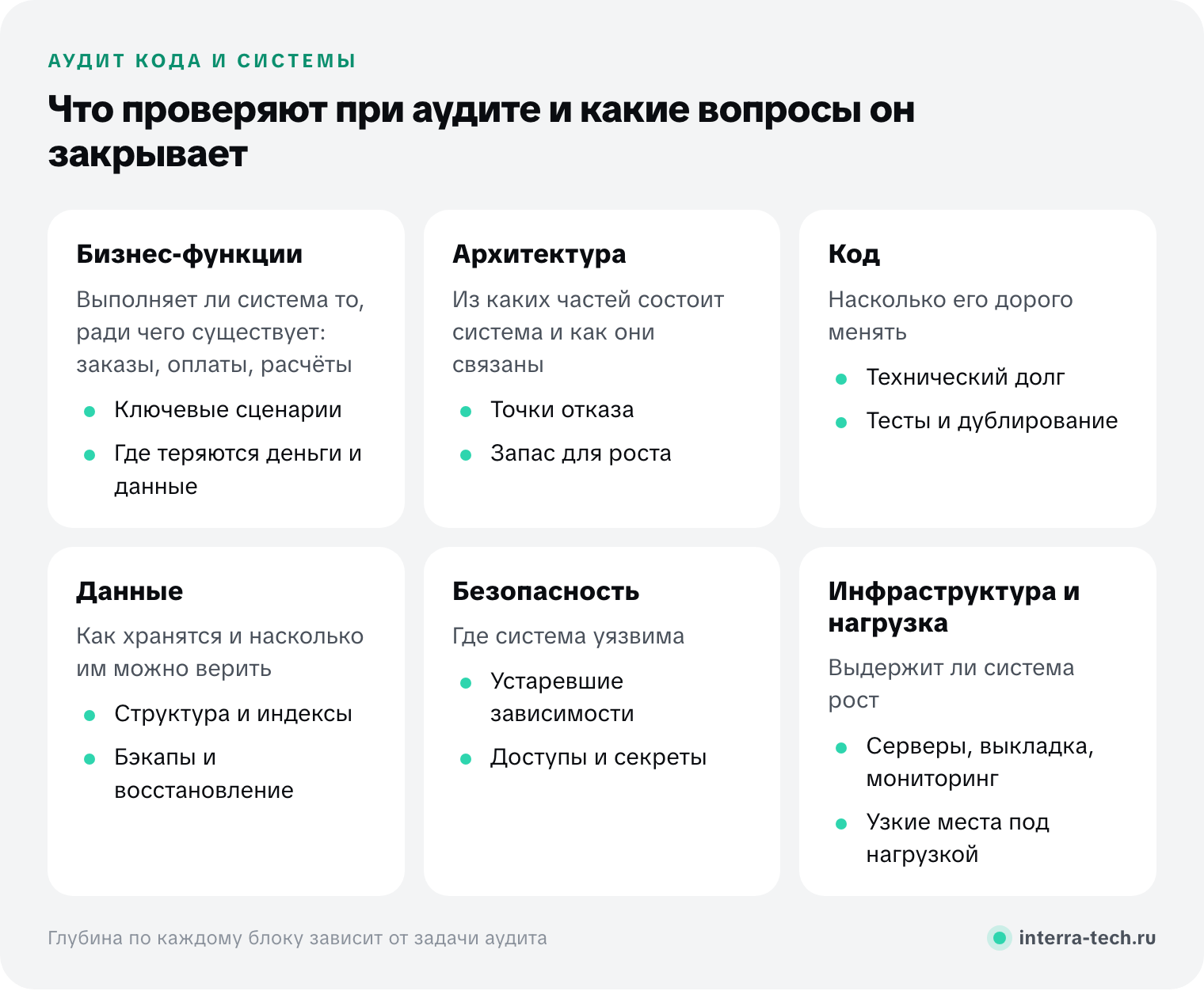 Что проверяют при аудите кода: бизнес-функции, архитектуру, код, данные, безопасность, инфраструктуру и нагрузку