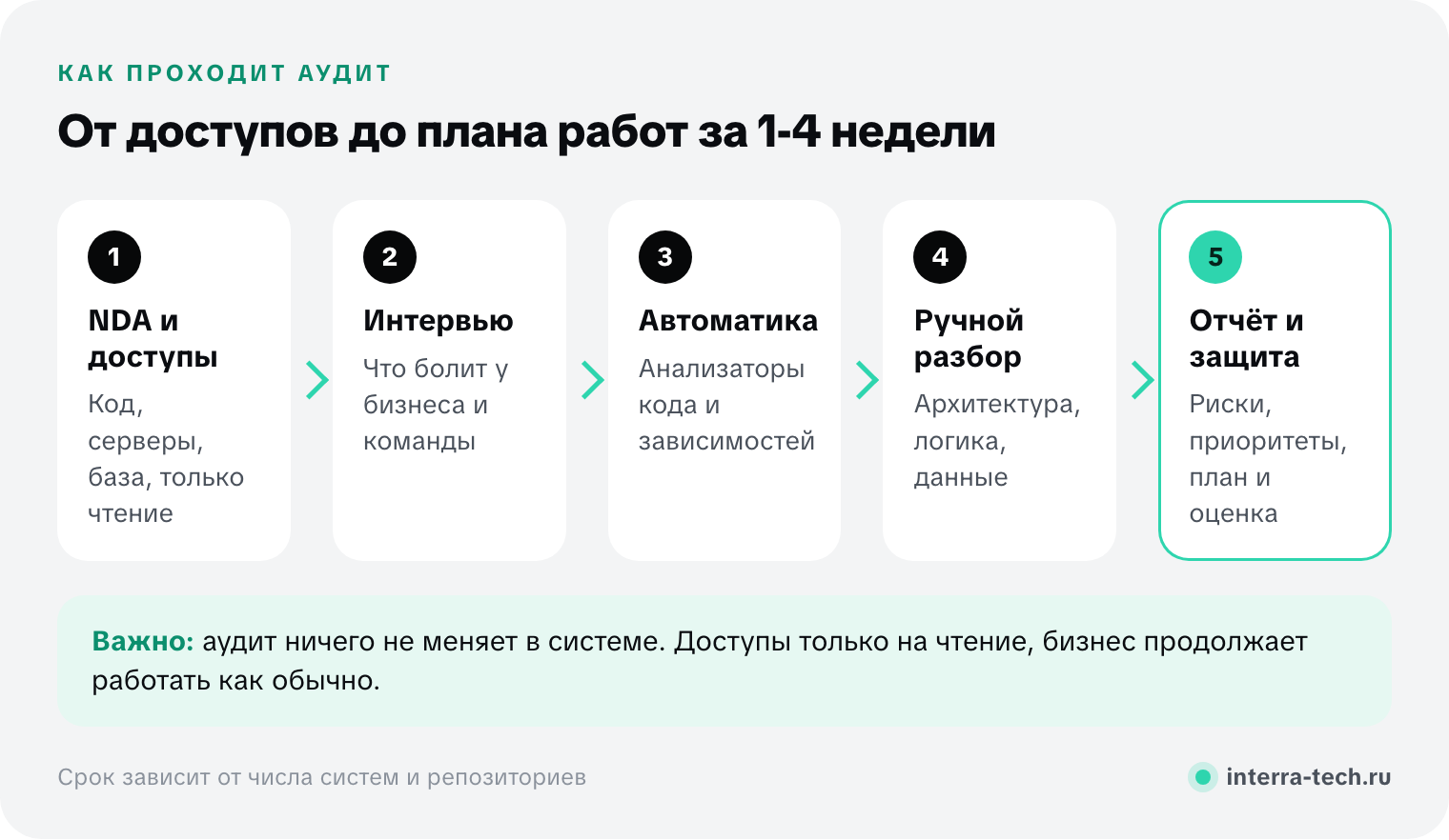 Этапы аудита кода: NDA и доступы на чтение, интервью с бизнесом и командой, автоматический анализ, ручной разбор, отчёт и защита