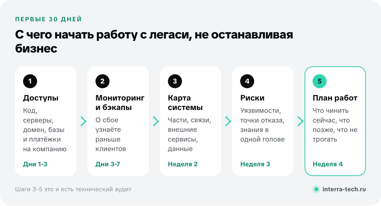 Первые 30 дней с легаси-системой: собрать доступы, включить мониторинг и бэкапы, составить карту системы, найти риски, составить план работ