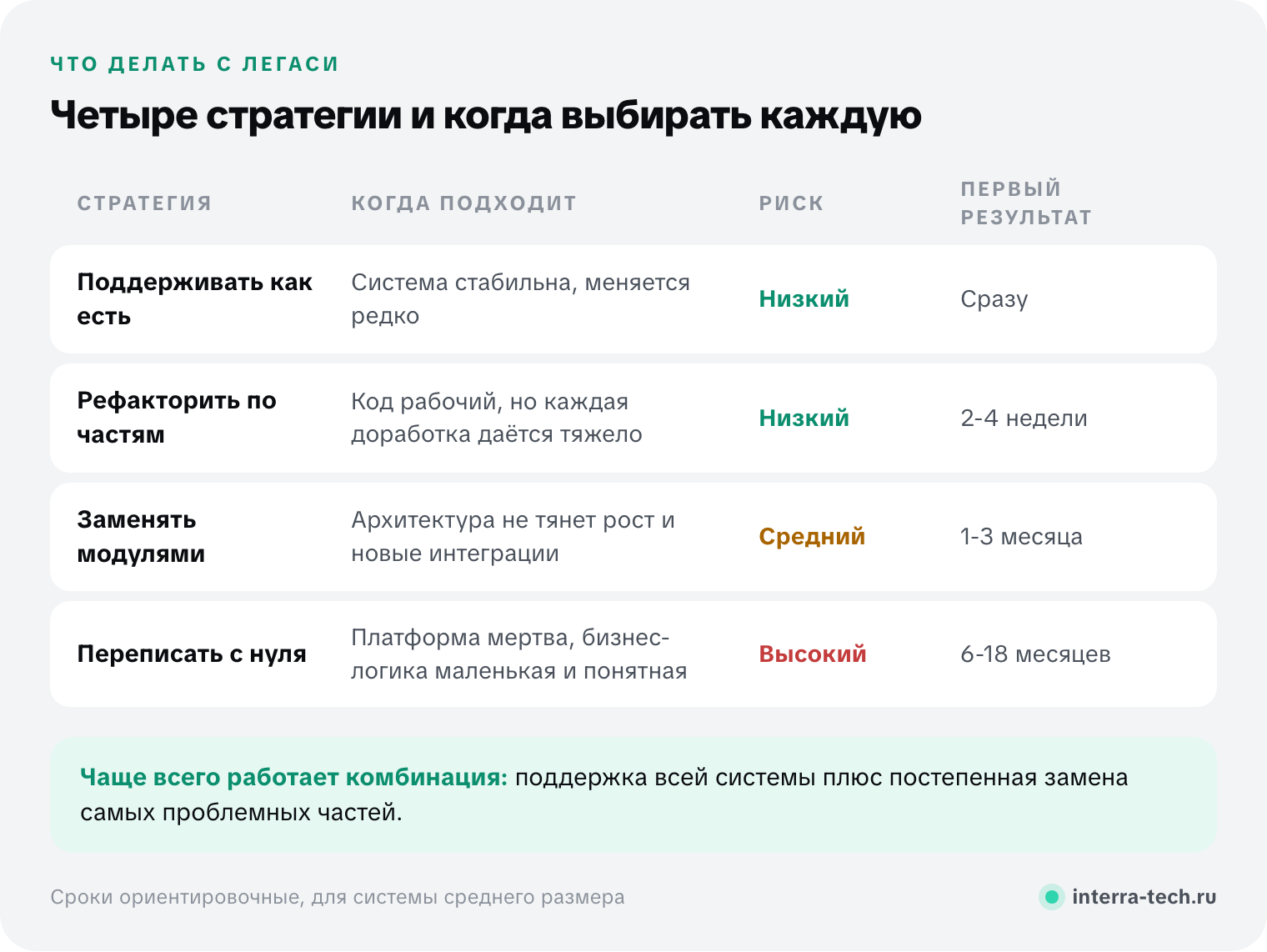 Четыре стратегии работы с легаси: поддерживать как есть, рефакторить по частям, заменять модулями, переписать с нуля. Когда подходит каждая, риск и срок до первого результата