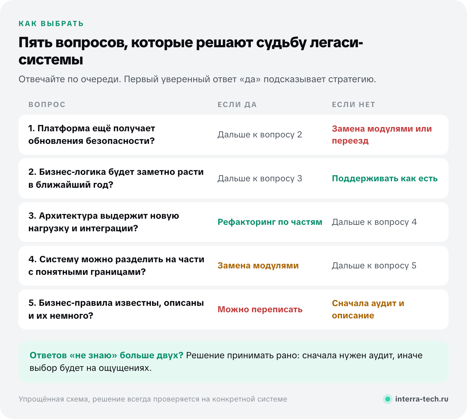 Пять вопросов для выбора стратегии работы с легаси-системой: обновления платформы, рост бизнес-логики, запас архитектуры, границы между частями, описанность бизнес-правил
