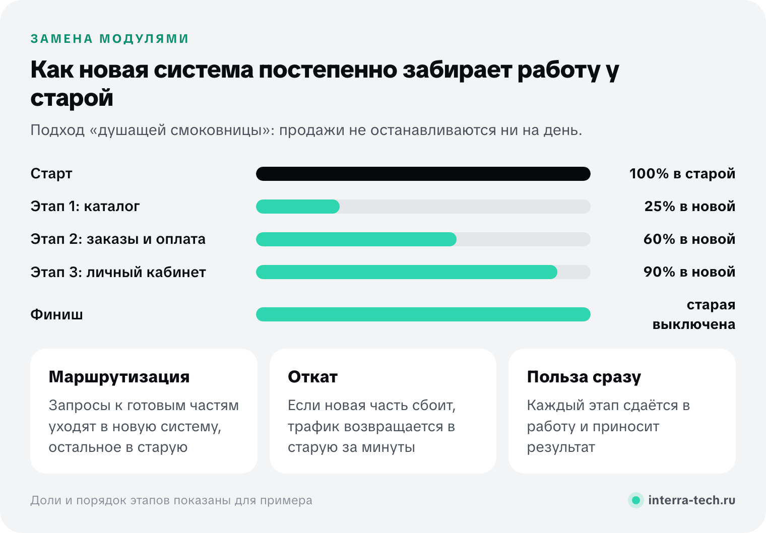 Замена легаси-системы модулями: доля работы, которую выполняет новая система, растёт по этапам от каталога до личного кабинета, пока старую не выключат