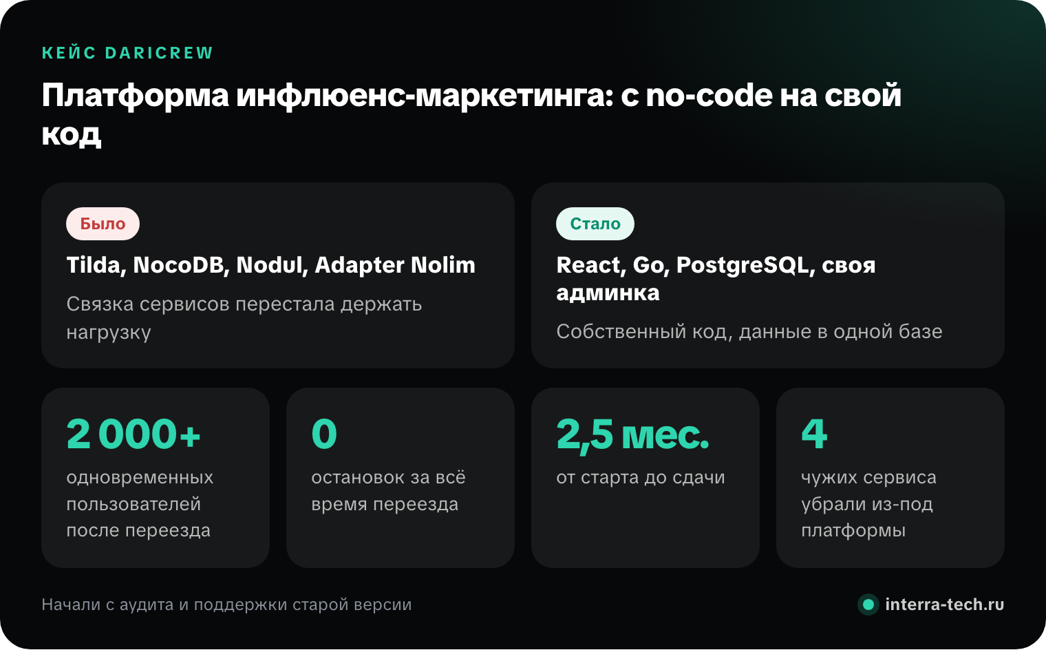 Переезд DariCrew с no-code на свой код: было Tilda, NocoDB, Nodul, Adapter Nolim, стало React, Go, PostgreSQL и своя админ-панель. 2 000+ одновременных пользователей, 0 остановок, 2,5 месяца, 4 сервиса убрали