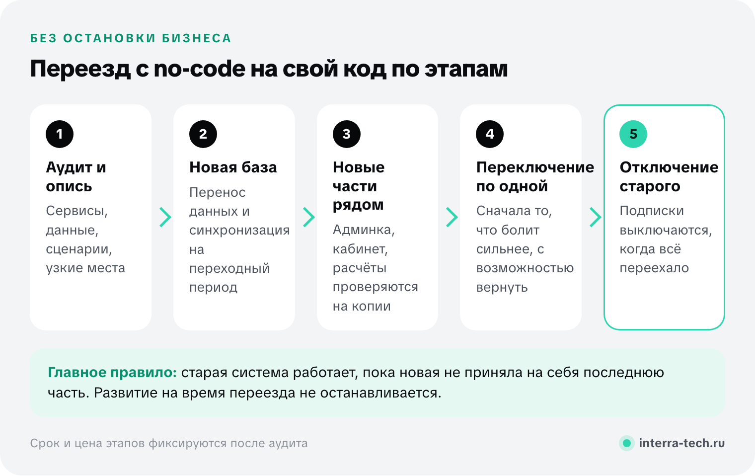 Этапы переезда с no-code на свой код без остановки: аудит и опись связки, новая база и перенос данных, новые части рядом со старыми, переключение по одной, отключение старых сервисов