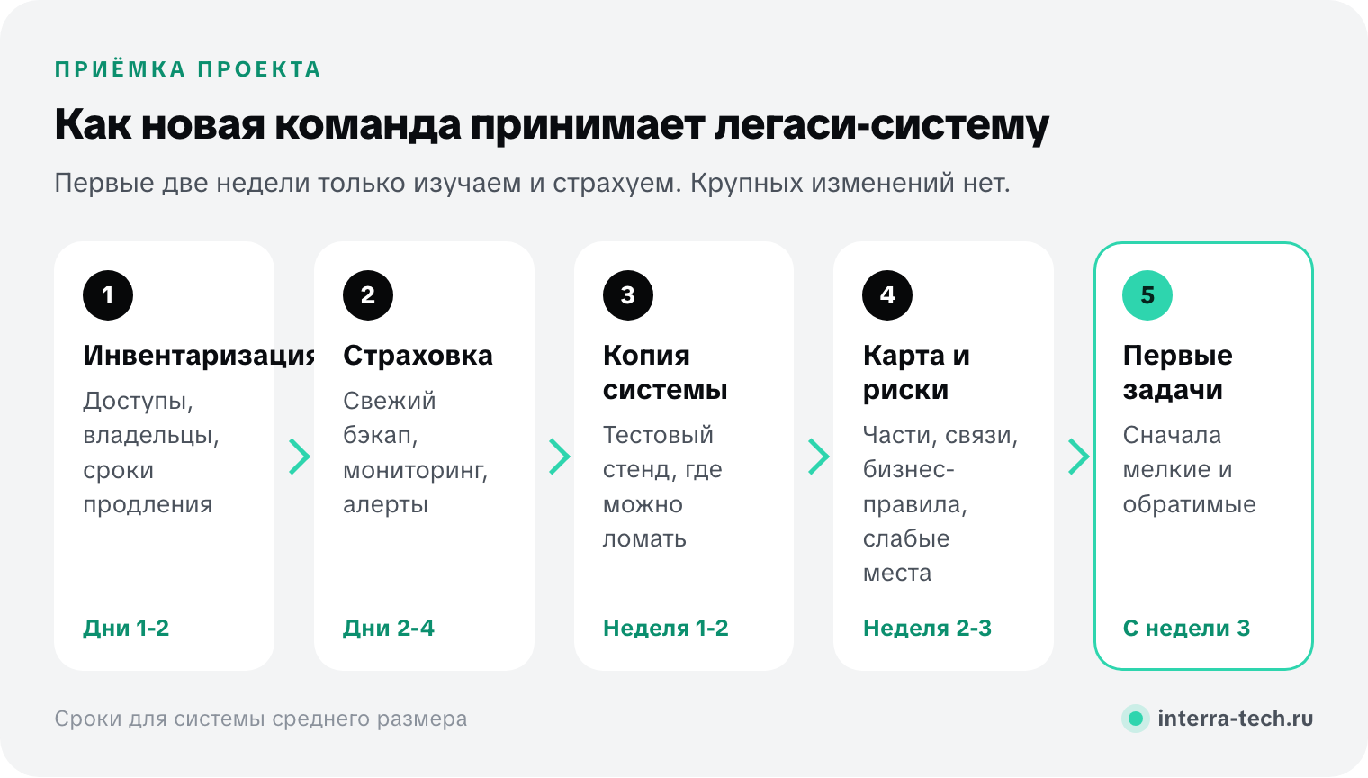 Приёмка легаси-проекта новой командой: инвентаризация доступов, страховка через бэкапы и мониторинг, тестовая копия, карта системы и рисков, первые задачи
