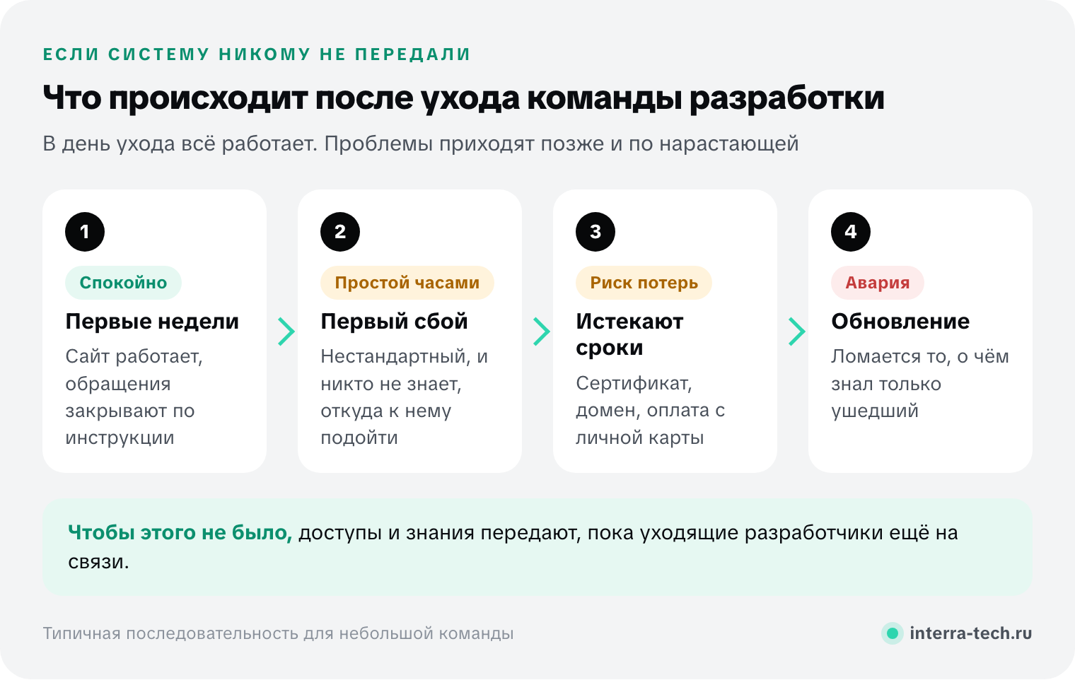 Как развивается ситуация после ухода команды разработки: первые недели всё работает, затем первый нестандартный сбой, потом истекают сертификаты и платежи, затем обновление ломает интеграцию