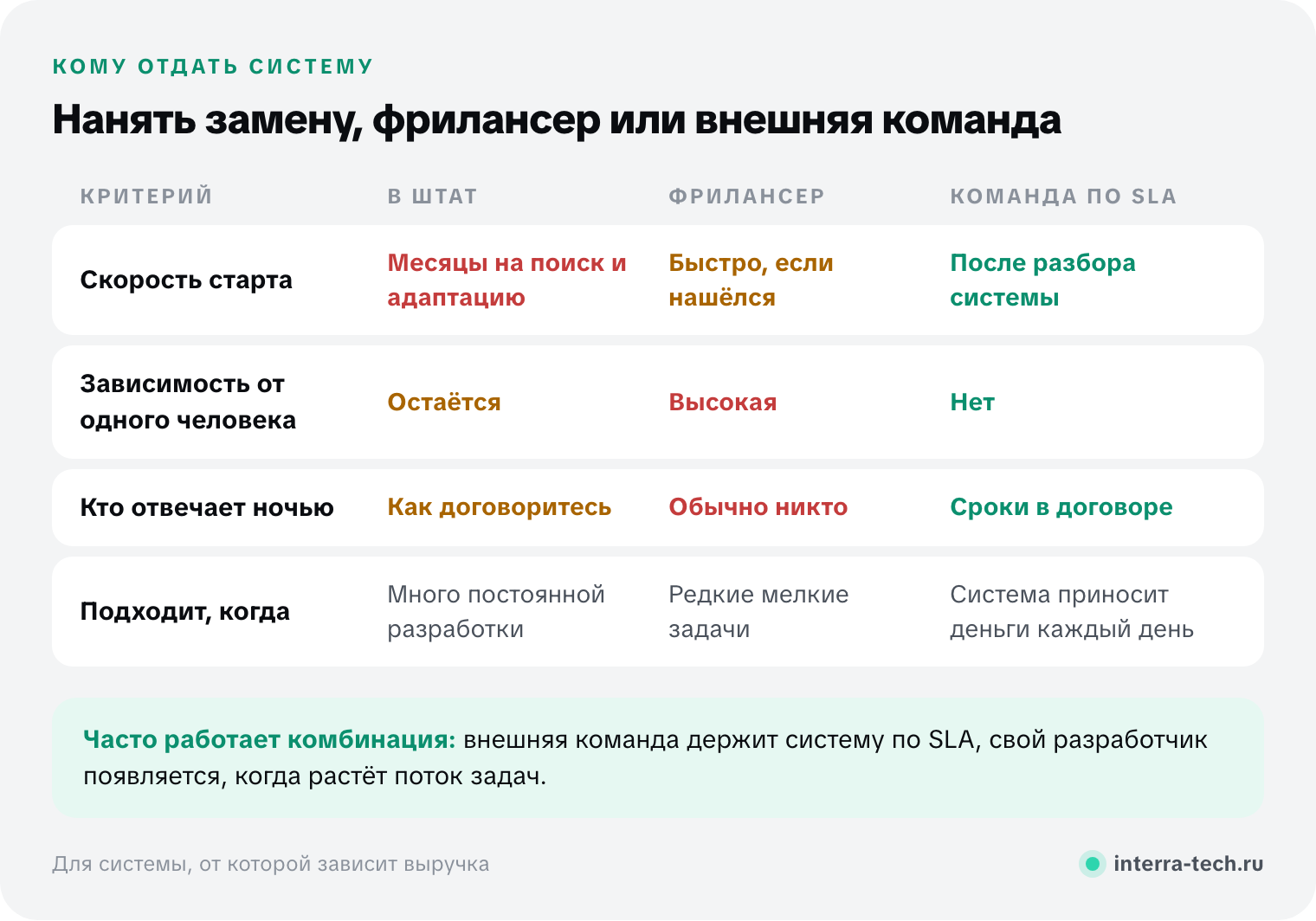 Сравнение вариантов, кому передать систему после ухода команды: нанять разработчика в штат, фрилансер, внешняя команда с поддержкой по SLA. Скорость старта, зависимость от одного человека, кто отвечает ночью